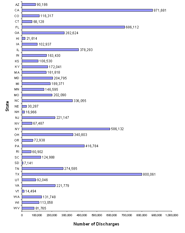 Figure 10, states listed vertically, number of discharges listed horizontally