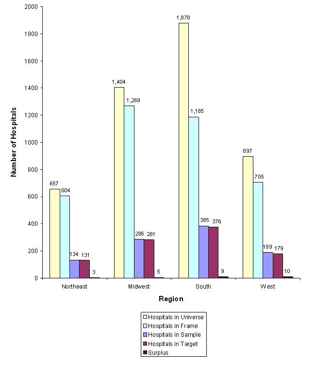 Figure 8: Bar chart with number of hospitals listed vertically and regions listed horizontally