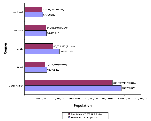 figure 9: bar chart with regions listed vertically and population listed horizontally