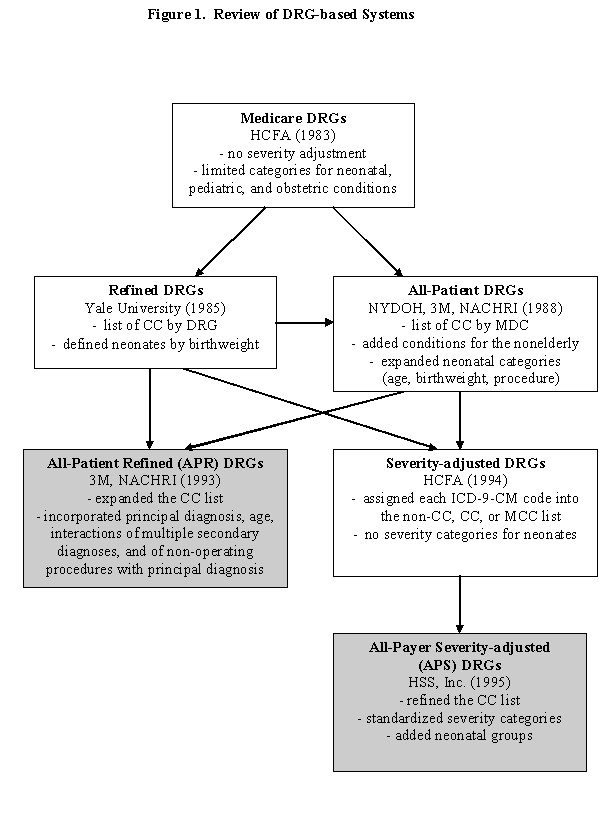 Diagram of DRG-based Systems. Medicare DRGs, Refined DRGs (R-DRGs), All-Patient DRGs (AP-DRGs), All-Patient DRGs (APR-DRGs), Severity-adjusted DRGs (S-DRGs), and All-Payer Severity-adjusted DRGs (APS-DRGs)