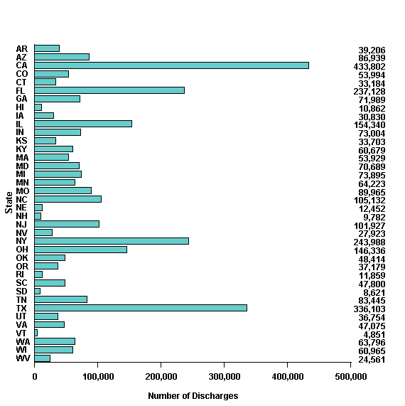 Figure 4. Number of Discharges in the 2006 KID, by State