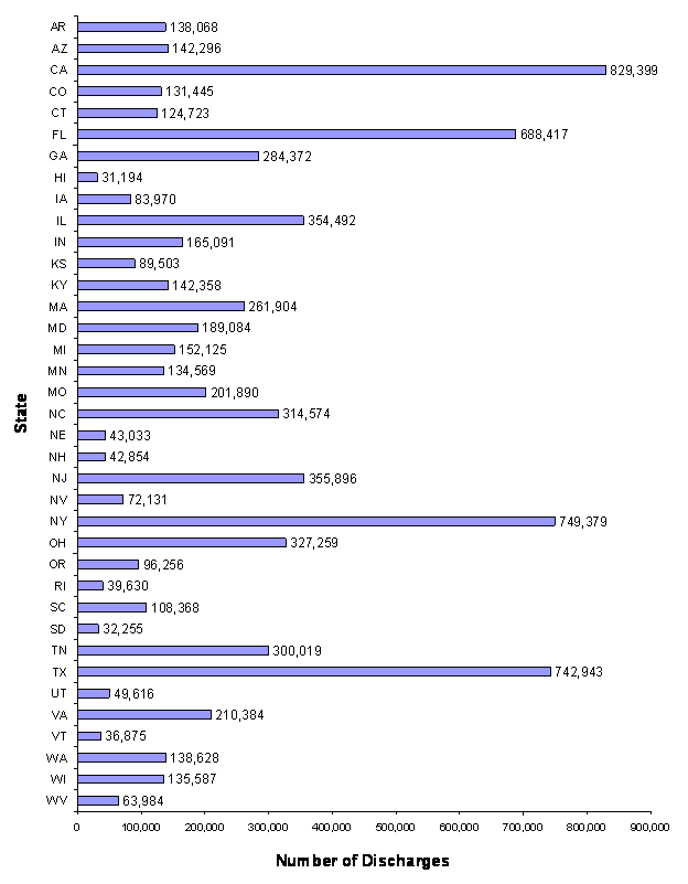 Figure 10, states listed vertically, number of discharges listed horizontally