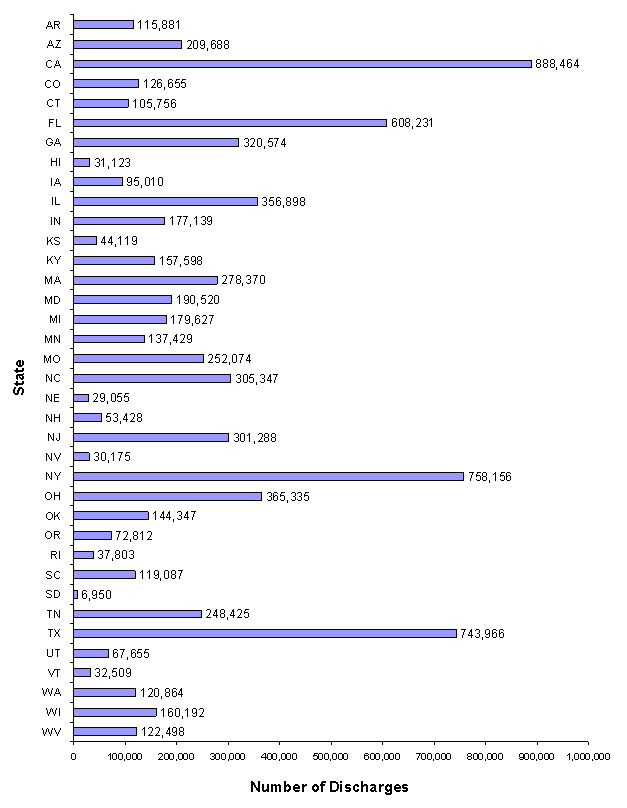 Figure 10, states listed vertically, number of discharges listed horizontally