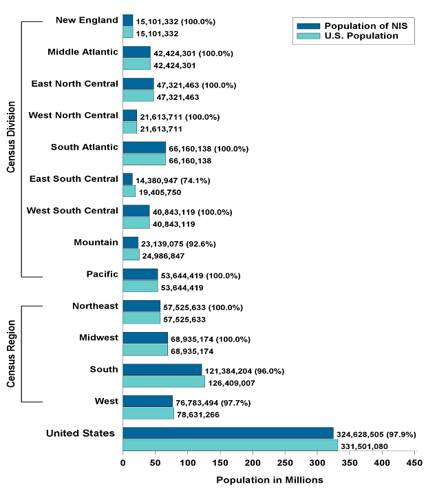 Figure 1 is a bar chart illustrating the percentage of U.S. Population Covered in the 2020 NIS by Census 
	Division, Population of NIS (millions), U.S. Population (millions).