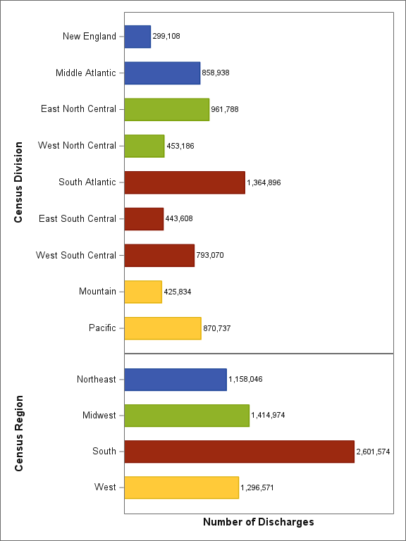 Figure 3 is a bar chart illustrating the number of discharges 
	(in Thousands, Unweighted) in the 2020 NIS by Census Division and Census Region.