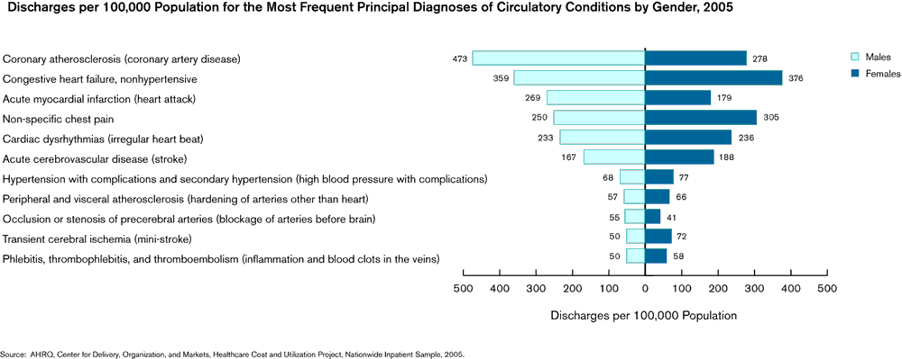 Exhibit 2.5. Bar chart showing Discharges per 100,000 Population for Principal Diagnoses of Circulatory Conditions by Sex,* Ordered by the Prevalence of Male Discharges per 100,000 Population, 2005