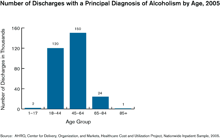 Exhibit 2.8. Bar chart showing Number and Distribution of Discharges with a Principal Diagnosis of Alcoholism by Sex and Age, 2005