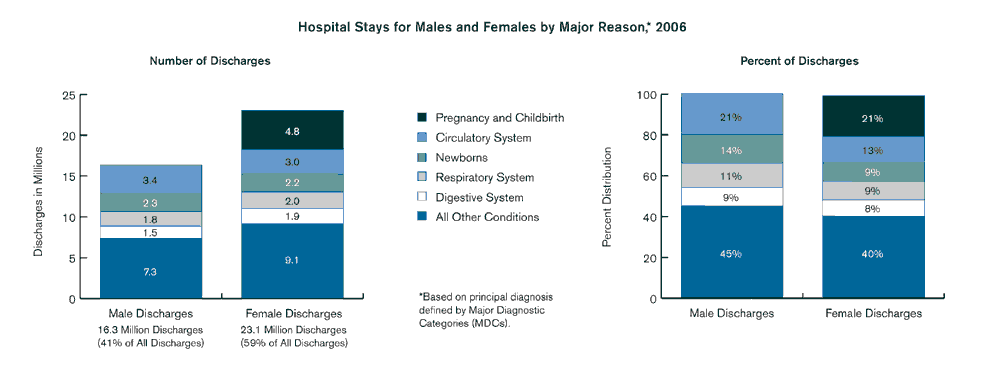 Exhibit 1.3 Chart showing Hospital Stays for Males and Females by Major Reason, 2006