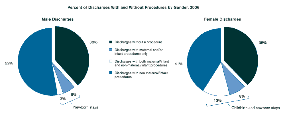 Exhibit 3.3. Chart showing Percent of Discharges With and Without Procedures by Sex, 2006