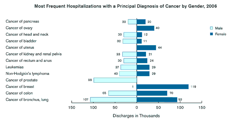 Exhibit 5.3. Chart showing Most Frequent Hospitalizations with a Principal Diagnosis of Cancer by Sex, 2006