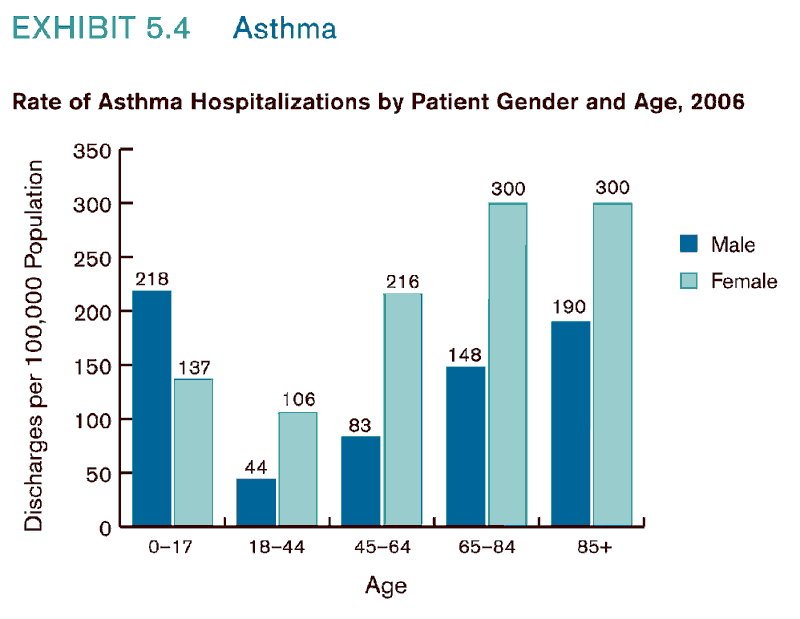 Exhibit 5.4. Chart showing Rate of Asthma Hospitalizations by Patient Sex and Age, 2006