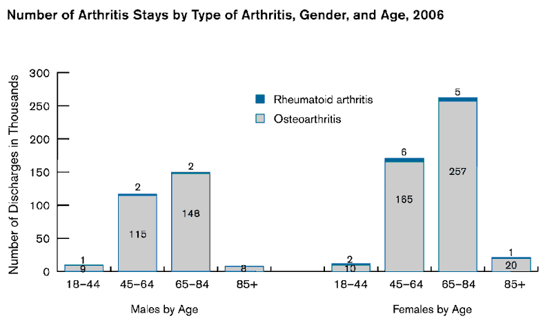 Exhibit 5.5. Chart showing Number of Arthritis Stays by Type of Arthritis, Sex, and Age, 2006