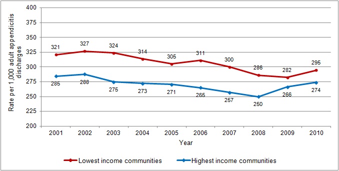 Figure 3 is a line graph illustrating the rate per 1,000 adult appendicitis discharges by year for two income levels.