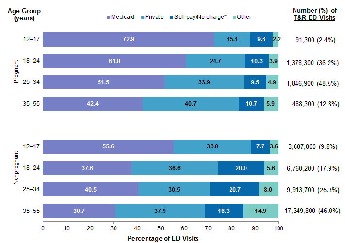 Bar chart showing the distribution of treat-and-release emergency 
					department visits for pregnant and nonpregnant women by primary expected 
					payer and patient age group in 2019. Visits for pregnant women: 12-17 years 
					(91,300 visits [2.4%]): Medicaid: 72.9%, private: 15.1%, self-pay/no charge: 
					9.6%, other: 2.2%. 18-24 years (1,378,300 visits [36.2%]): Medicaid: 61.0%, 
					private: 24.7%, self-pay/no charge: 10.3%, other: 3.9%. 25-34 years (1,846,900 
					visits [48.5%]): Medicaid: 51.5%, private: 33.9%, self-pay/no charge: 9.5%, 
					other: 4.9%. 35-55 years (488,300 visits [12.8%]): Medicaid: 42.4%, private: 
					40.7%, self-pay/no charge: 10.7%, other: 5.9%. Visits for nonpregnant women: 
					12-17 years (3,687,800 visits [9.8%]): Medicaid: 55.6%, private: 33.0%, 
					self-pay/no charge: 7.7%, other: 3.6%. 18-24 years (6,760,200 [17.9%]): 
					Medicaid: 37.6%, private: 36.6%, self-pay/no charge: 20.0%, other: 5.6%. 25-34 
					years (9,913,700 visits [26.3%]): Medicaid: 40.5%, private: 30.5%, self-pay/no 
					charge: 20.7%, other: 8.0%. 35-55 years (17,349,800 visits [46.0%]): Medicaid: 
					30.7%, private: 37.9%, self-pay/no charge: 16.3%, other: 14.9%.