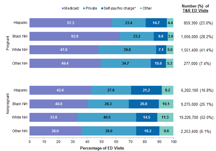 Bar chart showing the distribution of treat-and-release emergency department visits 
					 for pregnant women versus nonpregnant women by primary expected payer and patient race 
					 and ethnicity (Hispanic, Black non-Hispanic [NH], White NH, and other NH) in 2019. Visits 
					 for pregnant women: Hispanic (859,300 visits [23.0%]): Medicaid: 57.3%, private: 23.4%, 
					 self-pay/no charge: 14.7%, other: 4.4%. Black NH (1,056,000 visits [28.2%]): Medicaid: 
					 62.9%, private: 23.2%, self-pay/no charge: 9.9%, other: 3.9%. White NH (1,551,400 visits 
					 [41.4%]): Medicaid: 47.9%, private: 39.8%, self-pay/no charge: 7.1%, other: 5.0%. Other 
					 NH (277,000 visits [7.4%]): Medicaid: 49.4%, private: 34.7%, self-pay/no charge: 10.6%, 
					 other: 5.3%. Visits for nonpregnant women: Hispanic (6,202,100 visits [16.8%]): Medicaid: 
					 42.6%, private: 27.9%, self-pay/no charge: 21.2%, other: 8.2%. Black NH (9,275,000 visits 
					 [25.1%]): Medicaid: 40.6%, private: 28.3%, self-pay/no charge: 20.8%, other: 10.1%. White 
					 NH (19,226,700 visits [52.0%]): Medicaid: 33.6%, private: 40.5%, self-pay/no charge: 14.5%, 
					 other: 11.3%. Other NH (2,253,400 visits [6.1%]): Medicaid: 36.0%, private: 38.0%, 
					 self-pay/no charge: 16.2%, other: 9.6%.