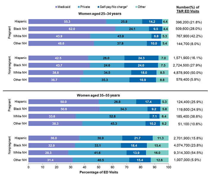 Bar chart showing the distribution of treat-and-release emergency department 
					 visits for pregnant women versus nonpregnant women aged 25-55 years by primary 
					 expected payer, patient age group, and patient race and ethnicity (Hispanic, Black 
					 non-Hispanic [NH], White NH, and other NH) in 2019. Data are provided in 
					 Supplemental Table 2.