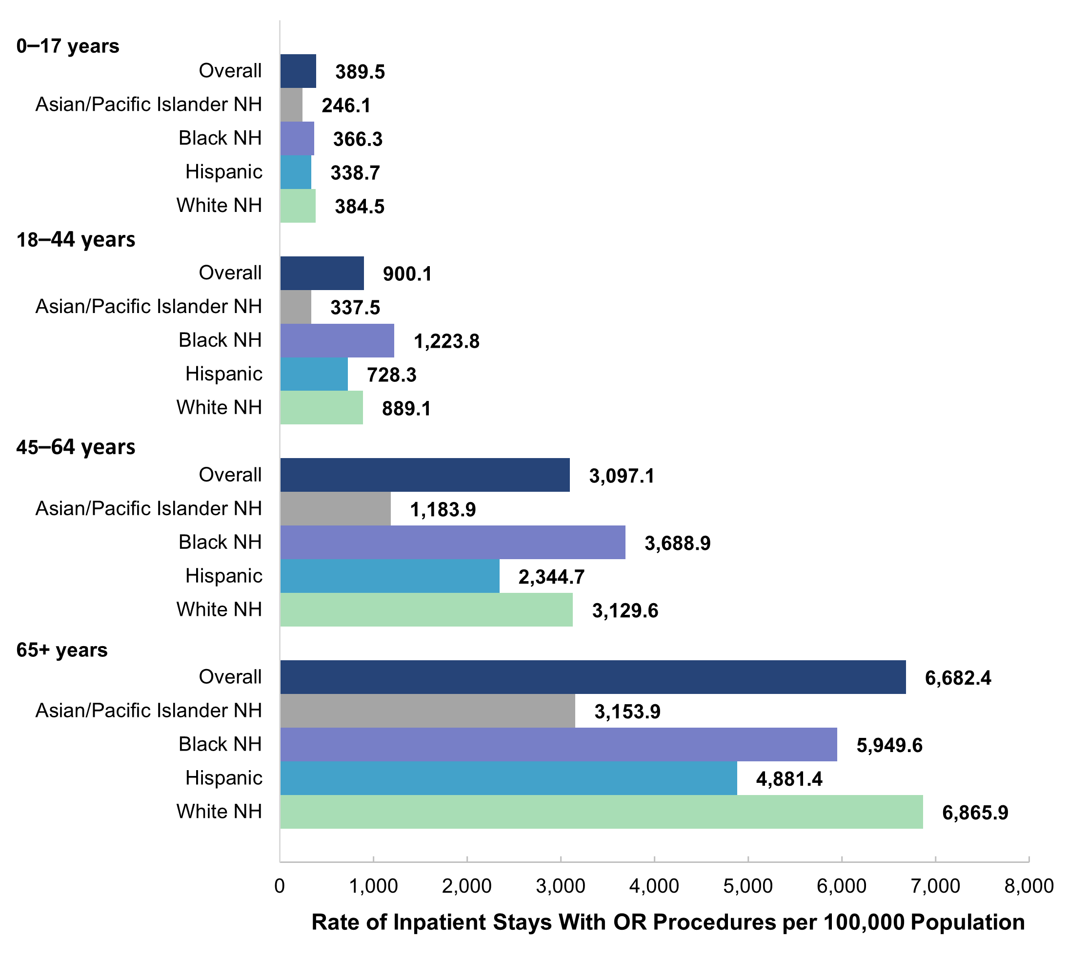Bar chart showing the rate per 100,000 population of nonmaternal stays with operating room (OR) procedures 
					by patient age group and patient race and ethnicity (Asian/Pacific Islander [API] non-Hispanic [NH], Black NH, 
					Hispanic, White NH) in 2019. Ages 0-17 years: overall (389.5), API NH (246.1), Black NH (366.3), Hispanic (338.7), 
					White NH (384.5). Ages 18-44 years: overall (900.1), API NH (337.5), Black NH (1,223.8), Hispanic (728.3), White 
					NH (889.1). Ages 45-64 years: overall (3,097.1), API NH (1,183.9), Black NH (3,688.9), Hispanic (2,344.7), White 
					NH (3,129.6). Ages 65+ years: overall (6,682.4), API NH (3,153.9), Black NH (5,949.6), Hispanic (4,881.4), White 
					NH (6,865.9).