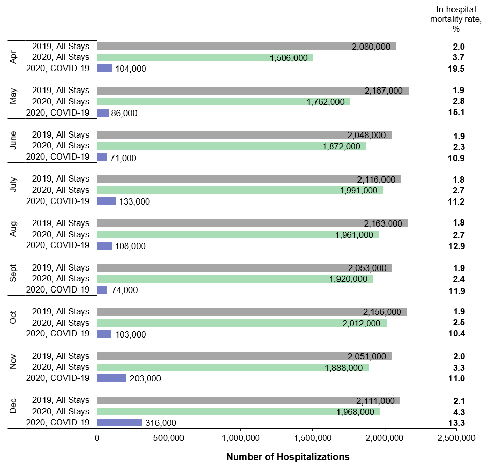 Bar chart that presents monthly information on hospitalization volume and the percentage of 
					in-hospital deaths for all conditions in 2019, all conditions in 2020, and COVID-19-related 
					hospitalizations in 2020 among 38 States plus DC. Data are provided in Supplemental Table 1.