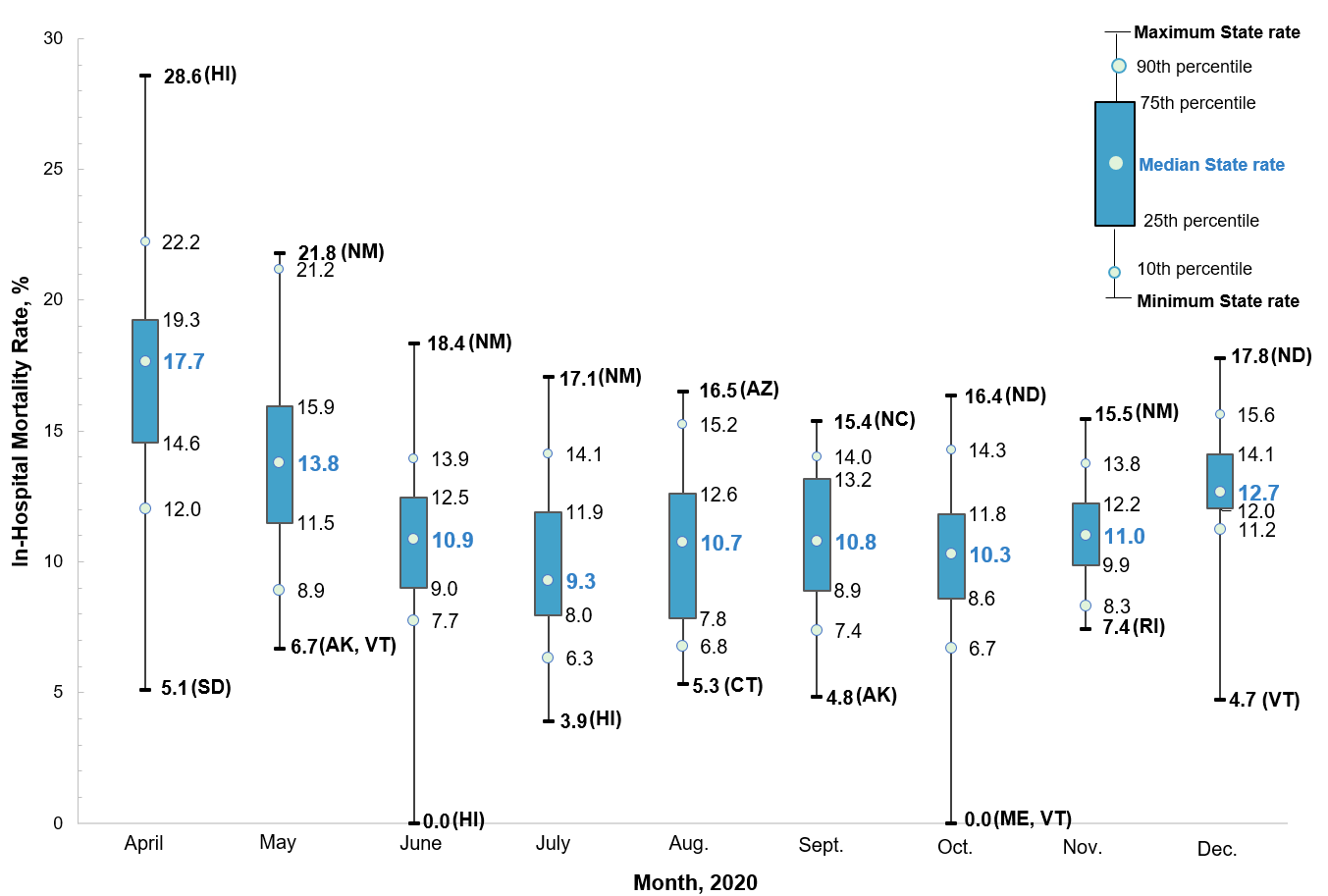 Scatter plot that shows the distribution (i.e., minimum and maximum values, the interquartile 
					range from the 25th to the 75th percentiles as well as the 10th and 90th percentiles) of the monthly 
					COVID-19-related in-hospital mortality rate among 38 States plus DC. Data are provided in Supplemental 
					Table 2.