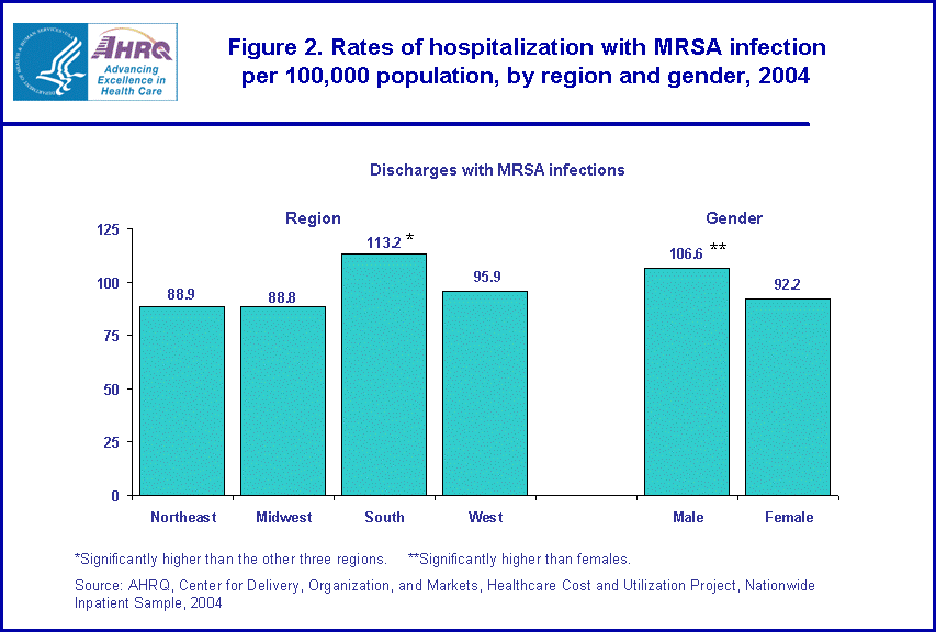 Figure 2. Bar chart showing rates of hospitalization with MRSA infection per 100,000 population, by region and sex, 2004