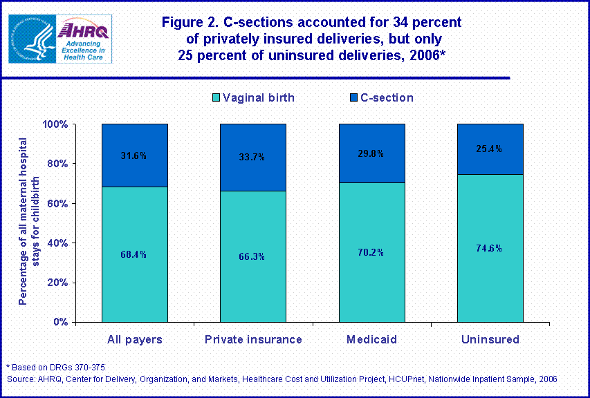 Figure 2. Csections accounted for 34 percent
of privately insured deliveries, but only 25 percent of uninsured deliveries, 2006