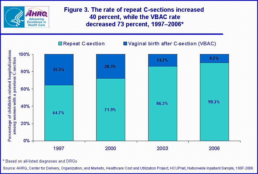 Figure 3. The rate of repeat Csections increased
40 percent, while the VBAC rate decreased 73 percent, 19972006